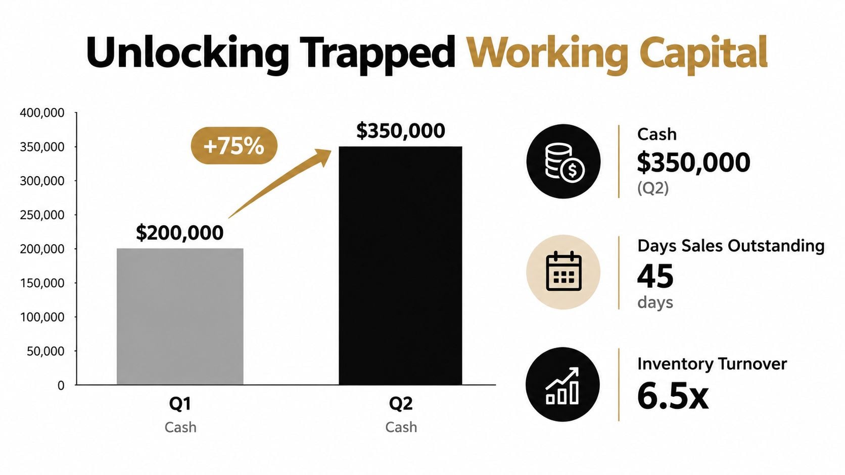 Liquidity Analysis for Growth-Stage Founders 2 A bar chart comparing Q1 and Q2 cash flow, showing a seventy-five percent increase to three hundred fifty thousand dollars.