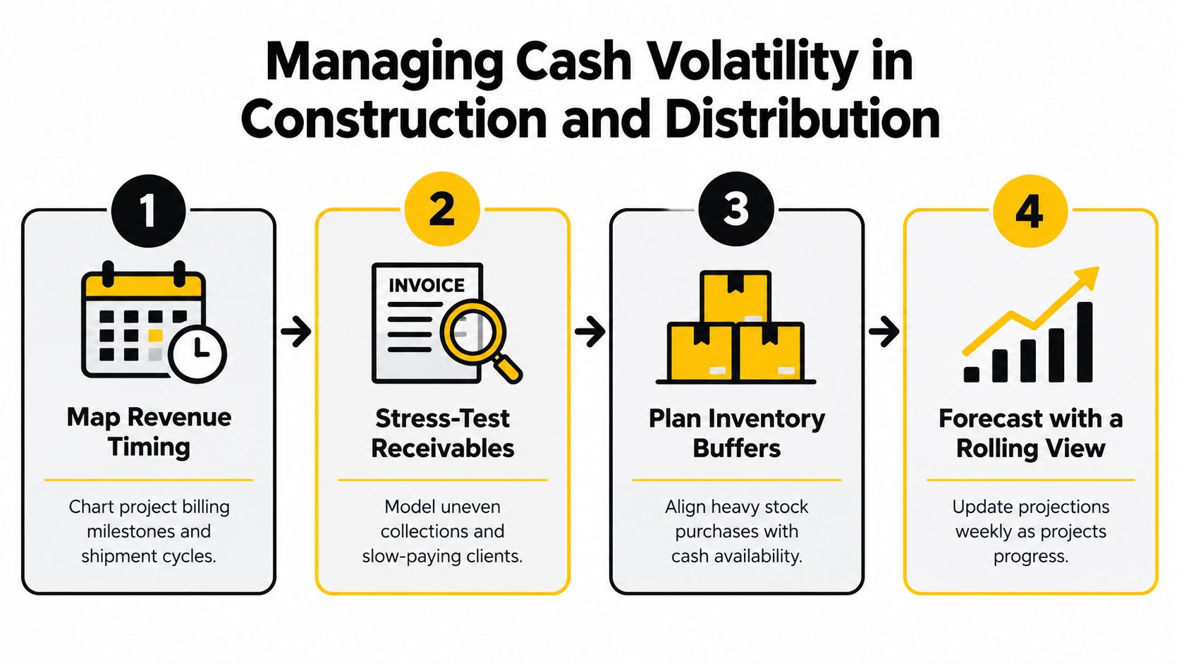 Outsource CFO Services: A Founder's Guide 1 A four-step infographic illustrating strategies for managing cash flow volatility in construction and distribution industries.