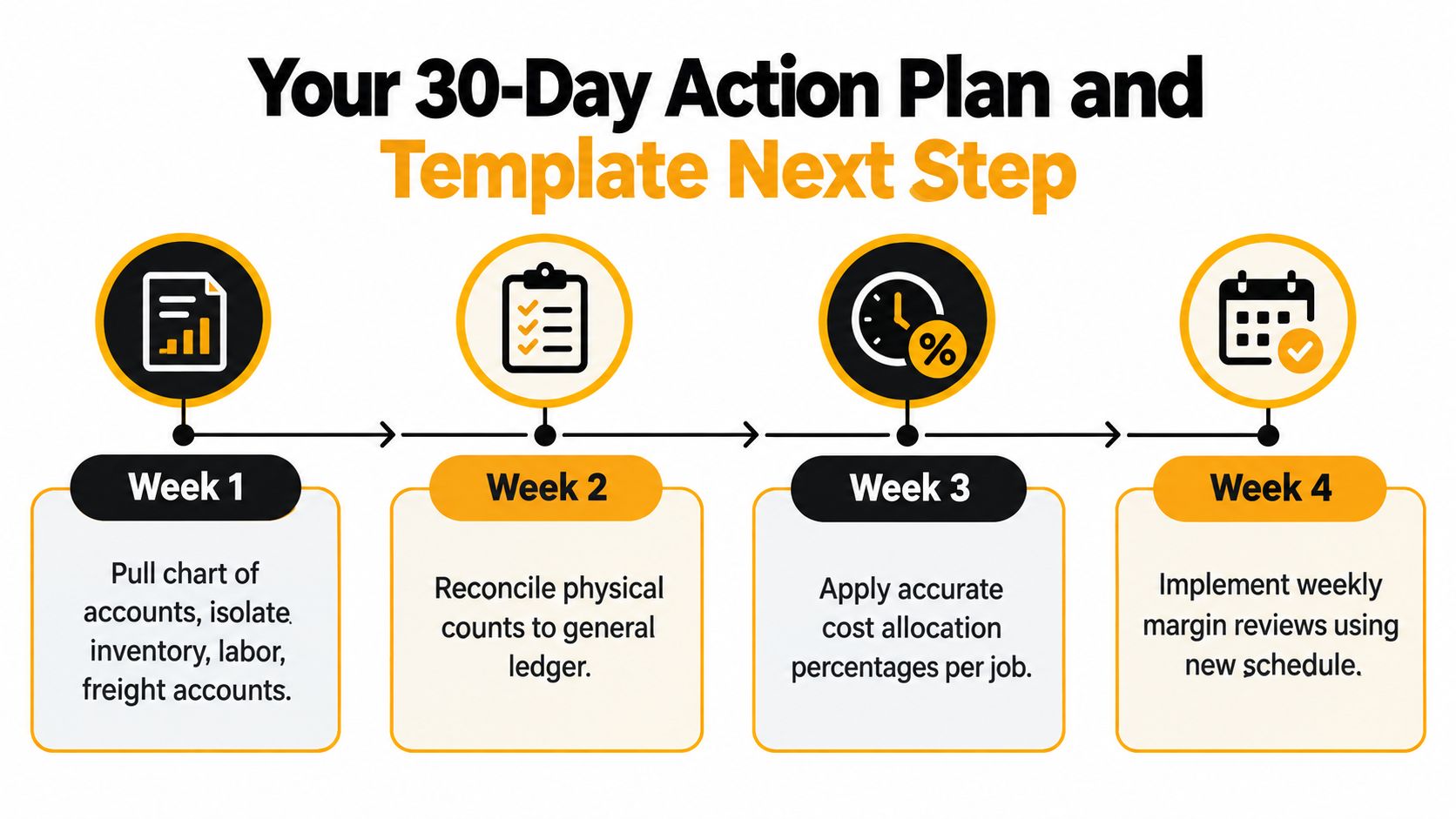 Schedule for Cost of Goods Sold: How to Build Yours 2 A four-step graphic outlining a 30-day action plan for managing inventory, labor, and cost accounting.