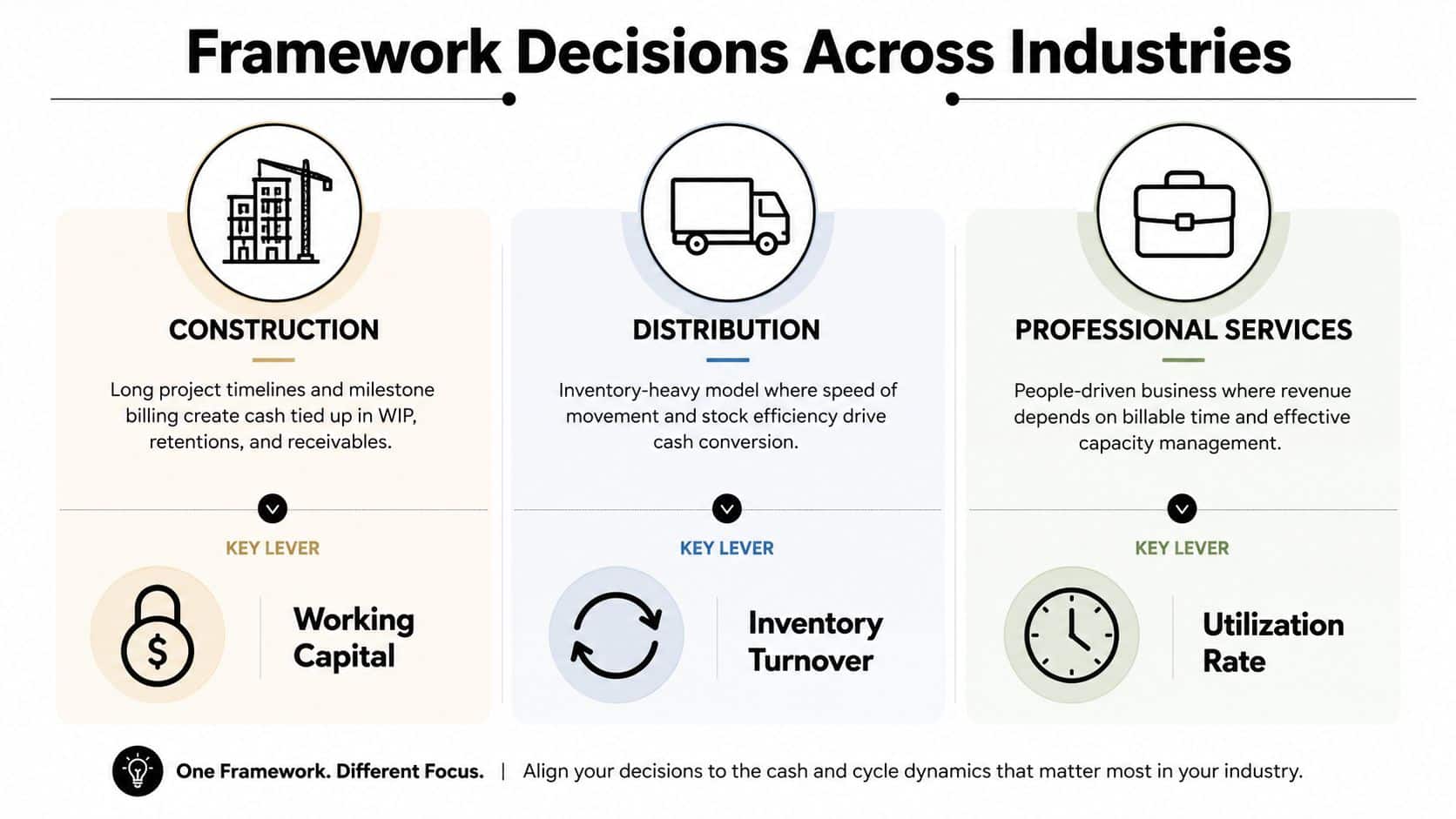 Shareholder Value Maximization: A Founder's Guide 1 An infographic titled Framework Decisions Across Industries comparing key financial levers for construction, distribution, and professional services businesses.