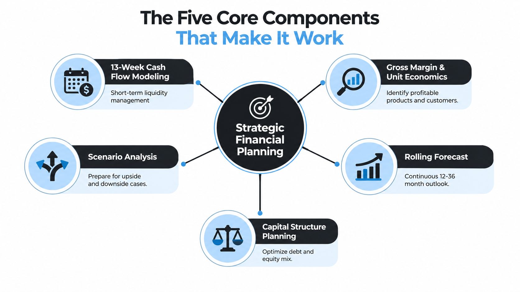 Strategic Financial Planning for Founder-Led SMBs 2 A diagram illustrating the five core components of strategic financial planning, including cash flow and forecasting.