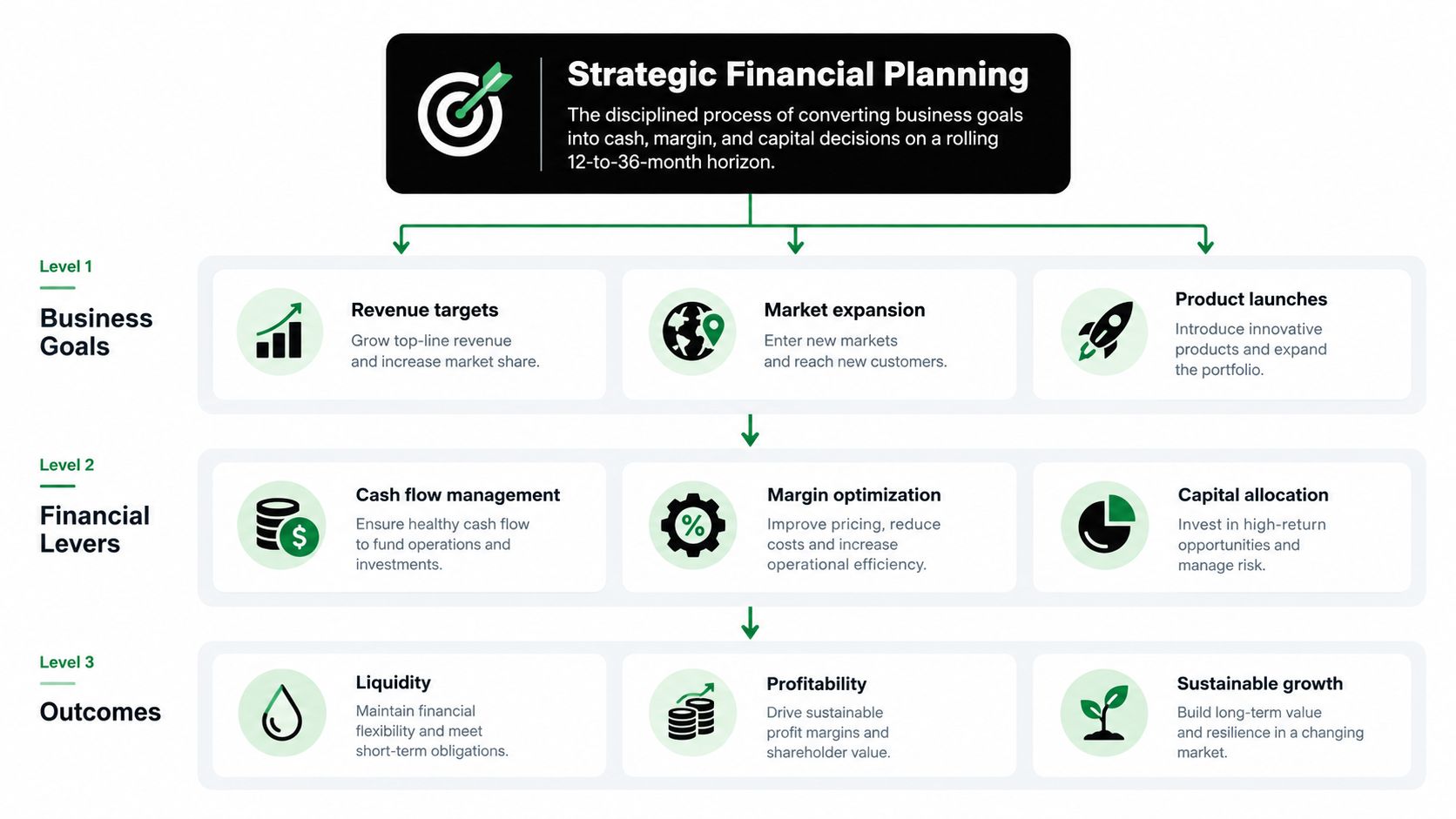 Strategic Financial Planning for Founder-Led SMBs 1 A diagram illustrating the hierarchy of strategic financial planning, from business goals to financial levers and outcomes.