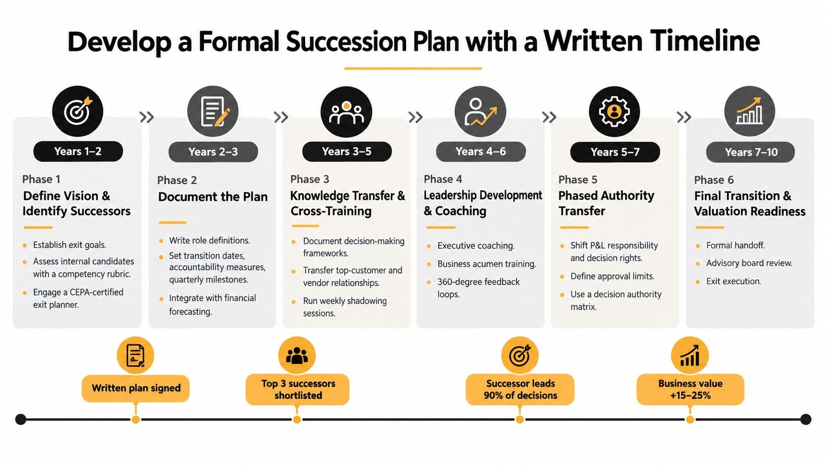10 Succession Planning Best Practices for Owners 1 A diagram outlining a ten-year formal succession planning process divided into six distinct development phases.