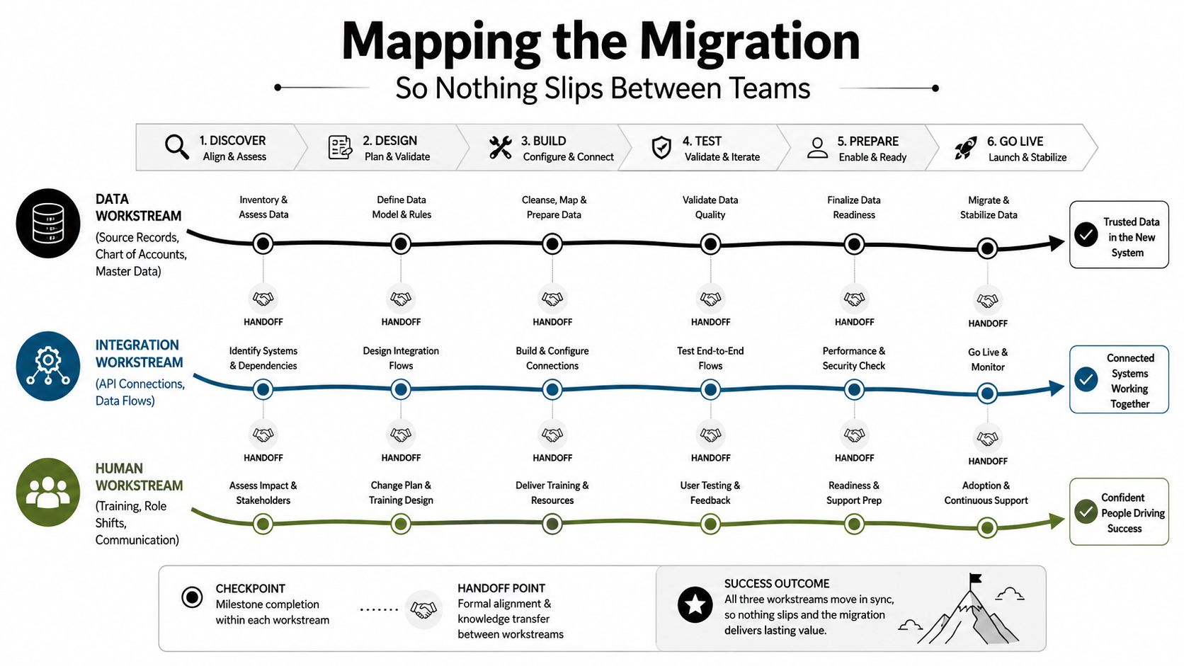 Upgrading a System the Right Way for SMB Leaders 1 A diagram titled Mapping the Migration illustrating three parallel workstreams for data, integration, and human resource systems.