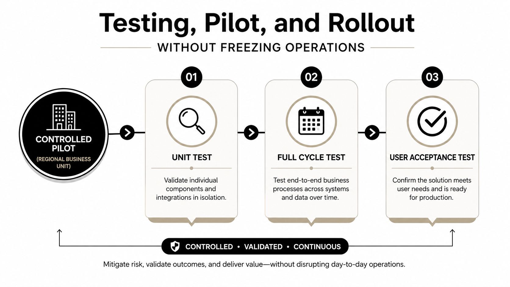 Upgrading a System the Right Way for SMB Leaders 2 A diagram outlining the Testing, Pilot, and Rollout process to update systems without interrupting business operations.