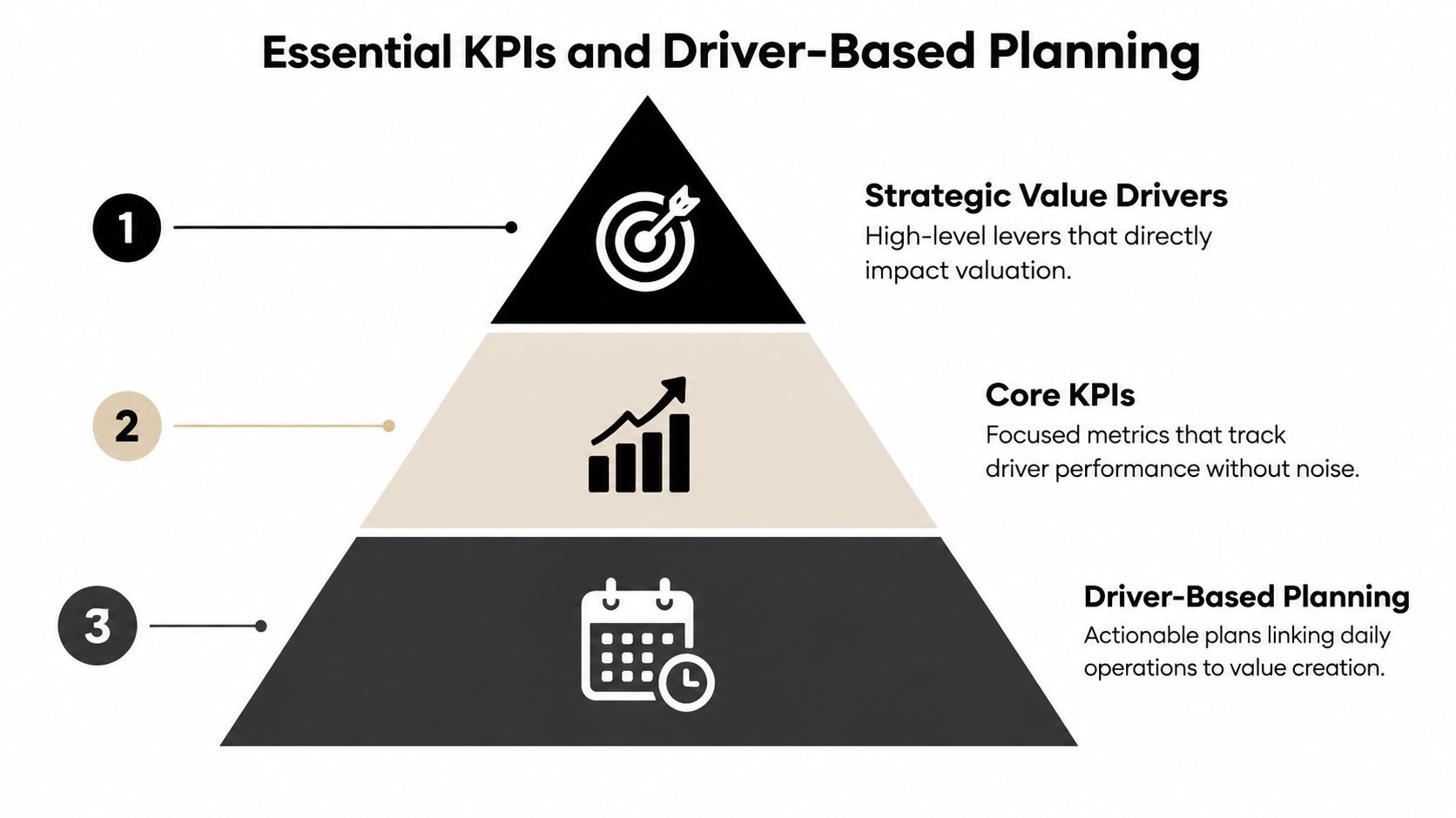 What Are Value Drivers and How to Grow Business Value 3 A hierarchical pyramid diagram illustrating the relationship between strategic value drivers, core KPIs, and driver-based planning.
