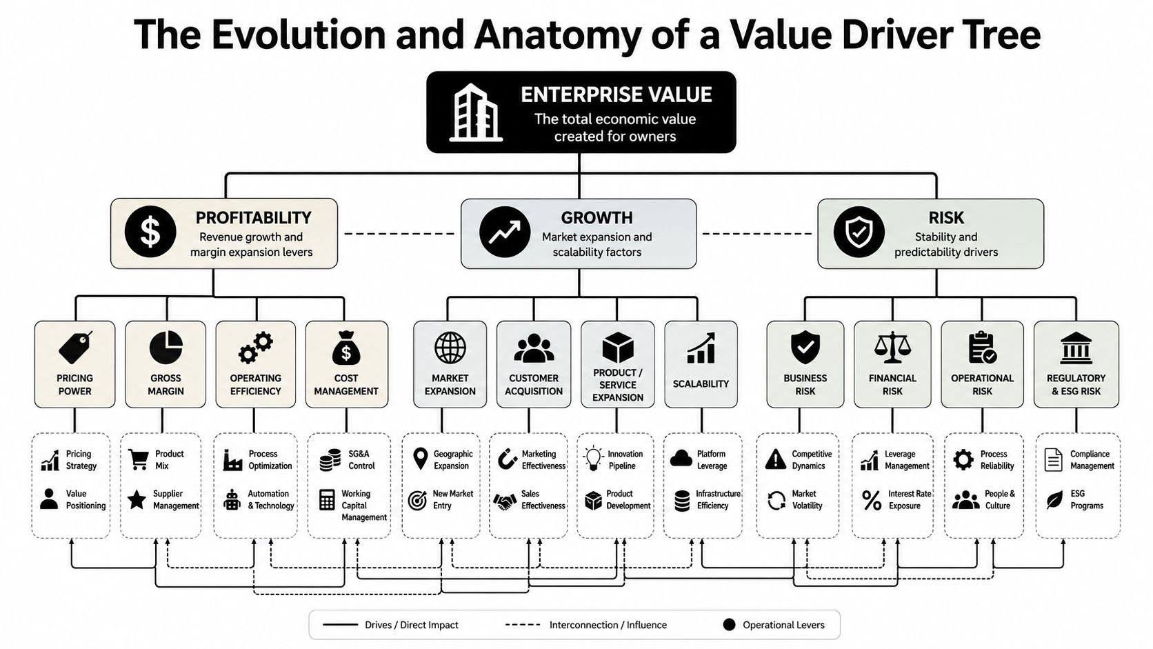 What Are Value Drivers and How to Grow Business Value 1 A diagram illustrating the evolution and anatomy of a value driver tree, showing profitability, growth, and risk factors.