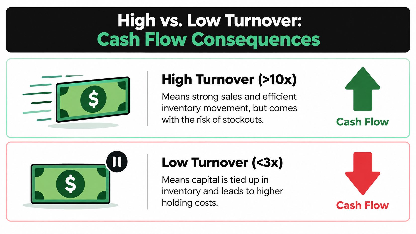 What Inventory Turnover Ratio Is Good: A Practical Guide 1 A comparison chart showing how high versus low inventory turnover rates impact business cash flow.