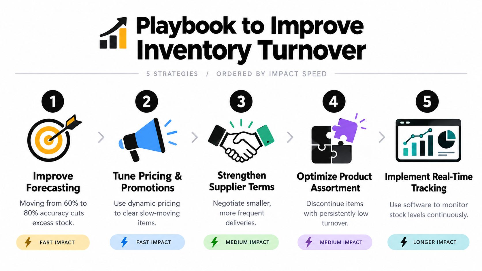 What Inventory Turnover Ratio Is Good: A Practical Guide 3 A strategic playbook infographic outlining five key methods to improve inventory turnover for business efficiency.