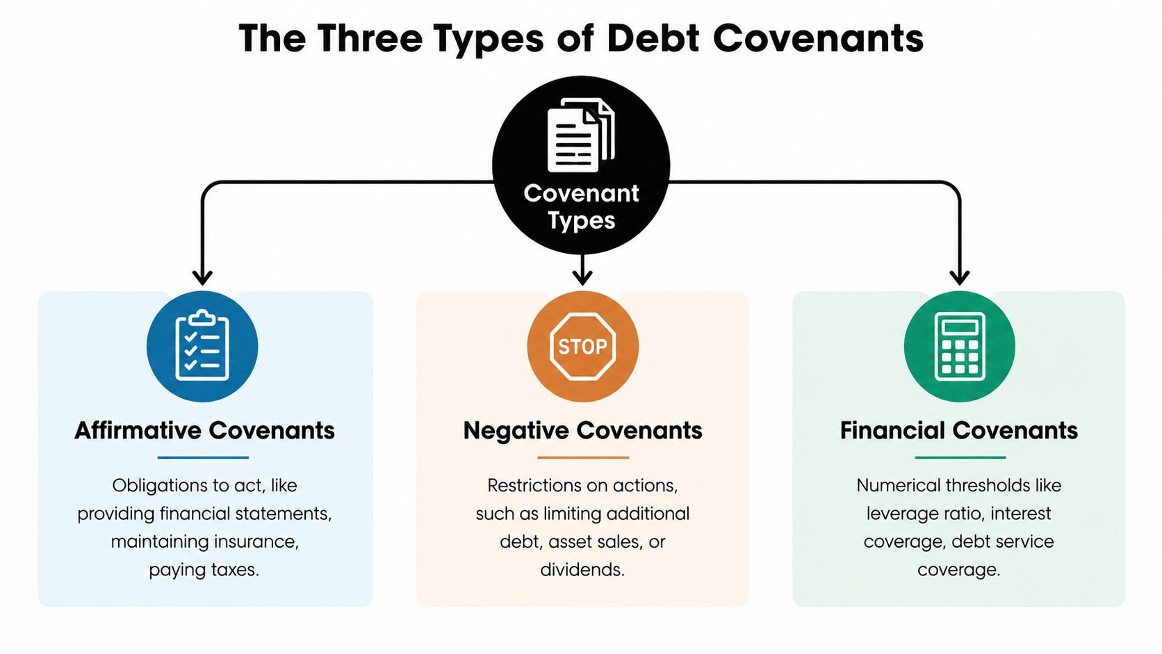 What Is a Debt Covenant and How to Stay Compliant 1 A diagram illustrating the three types of debt covenants including affirmative, negative, and financial covenants.