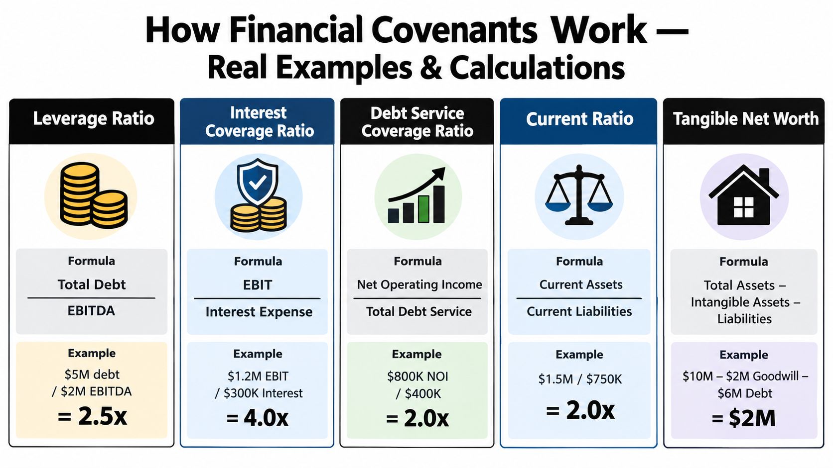 What Is a Debt Covenant and How to Stay Compliant 2 An infographic showing the formulas and real-world calculation examples for common financial covenants used in lending.