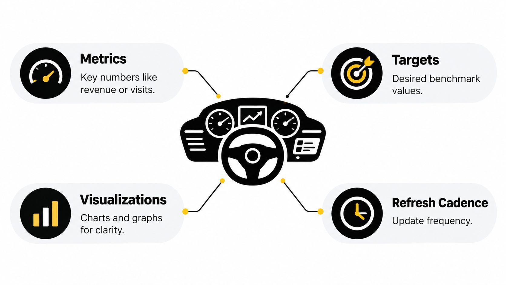 What Is a KPI Dashboard and Why It Matters 1 A diagram representing a KPI dashboard with icons for metrics, targets, visualizations, and refresh cadence.