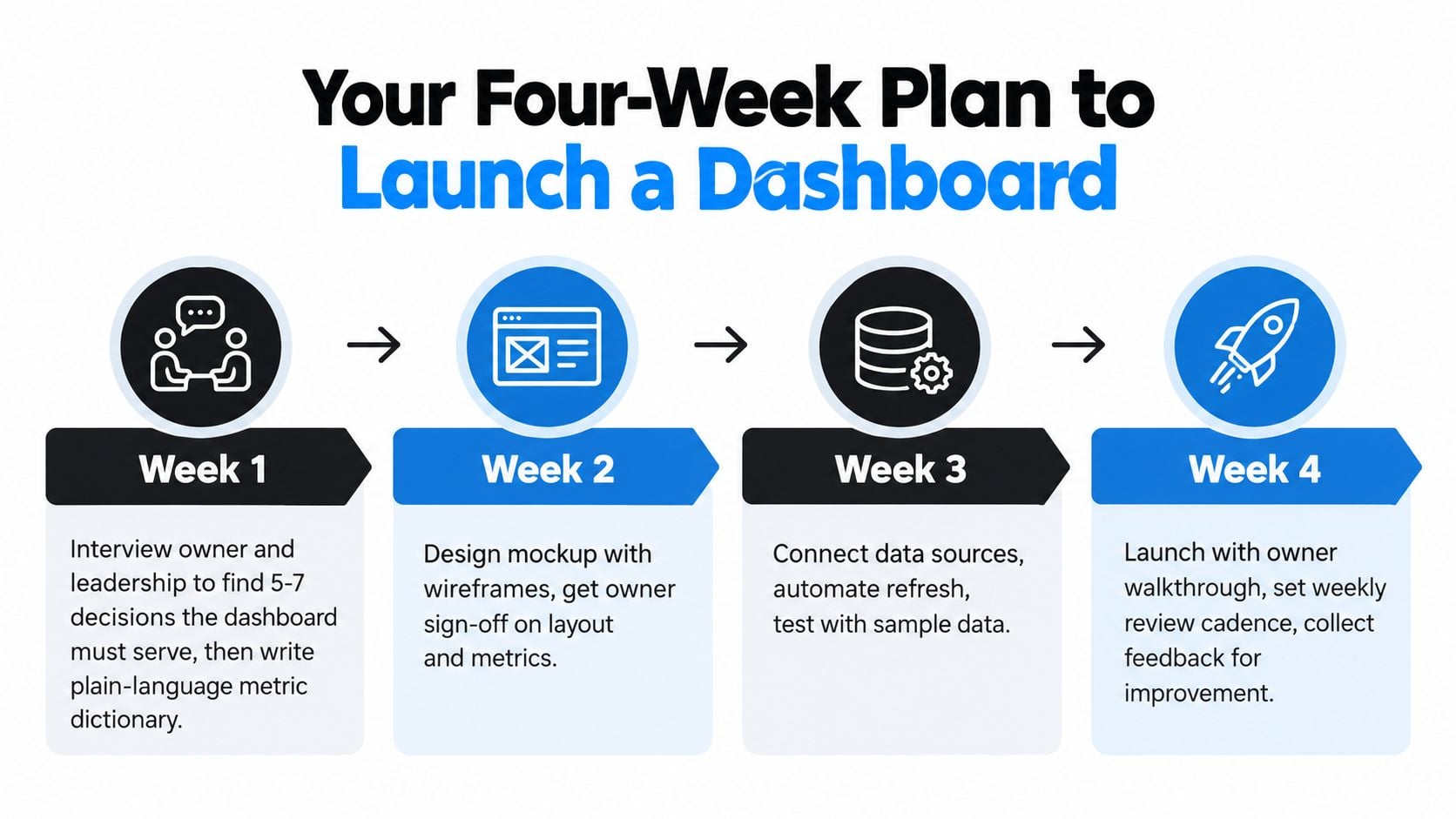 What Is a KPI Dashboard and Why It Matters 2 A four-week project roadmap for launching a business intelligence dashboard with clear steps for every stage.