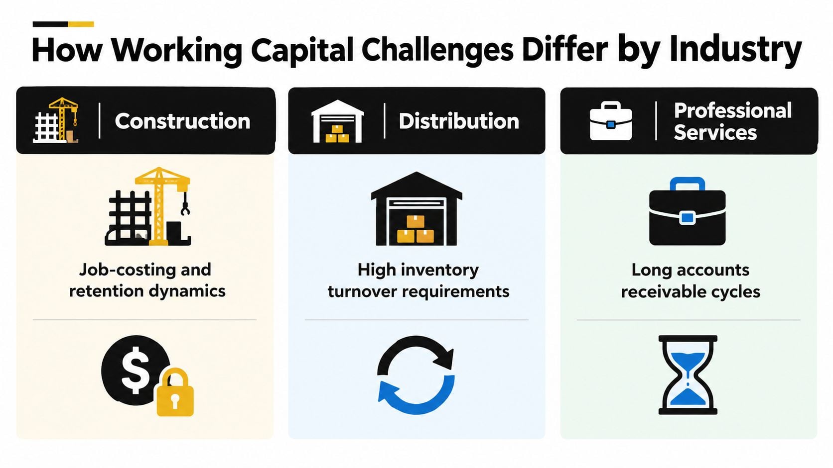 What Is Working Capital Management and How to Master It 3 A graphic illustrating key working capital challenges for construction, distribution, and professional services business industries.