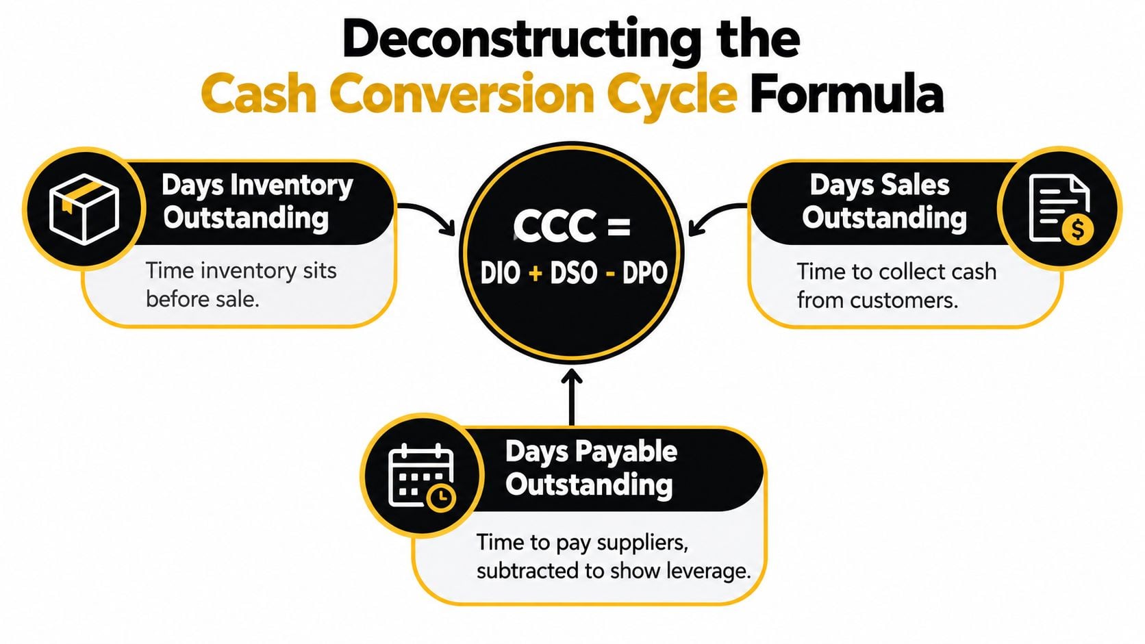 Working Capital Cycle Guide for Business Owners 1 An infographic titled Deconstructing the Cash Conversion Cycle Formula, explaining DIO, DSO, and DPO components.