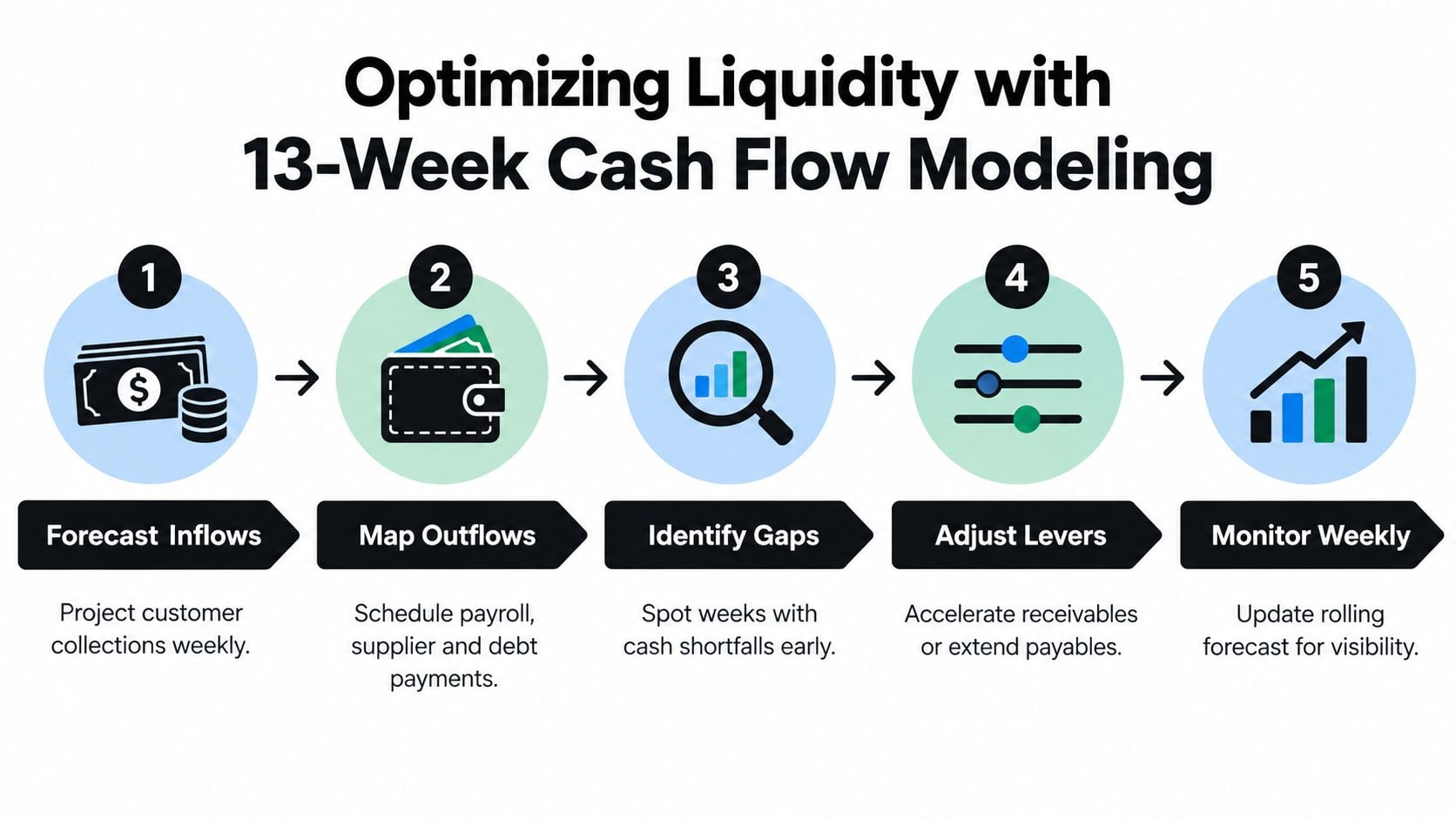 Working Capital Cycle Guide for Business Owners 3 A five-step process diagram illustrating how to optimize liquidity through a 13-week cash flow modeling strategy.
