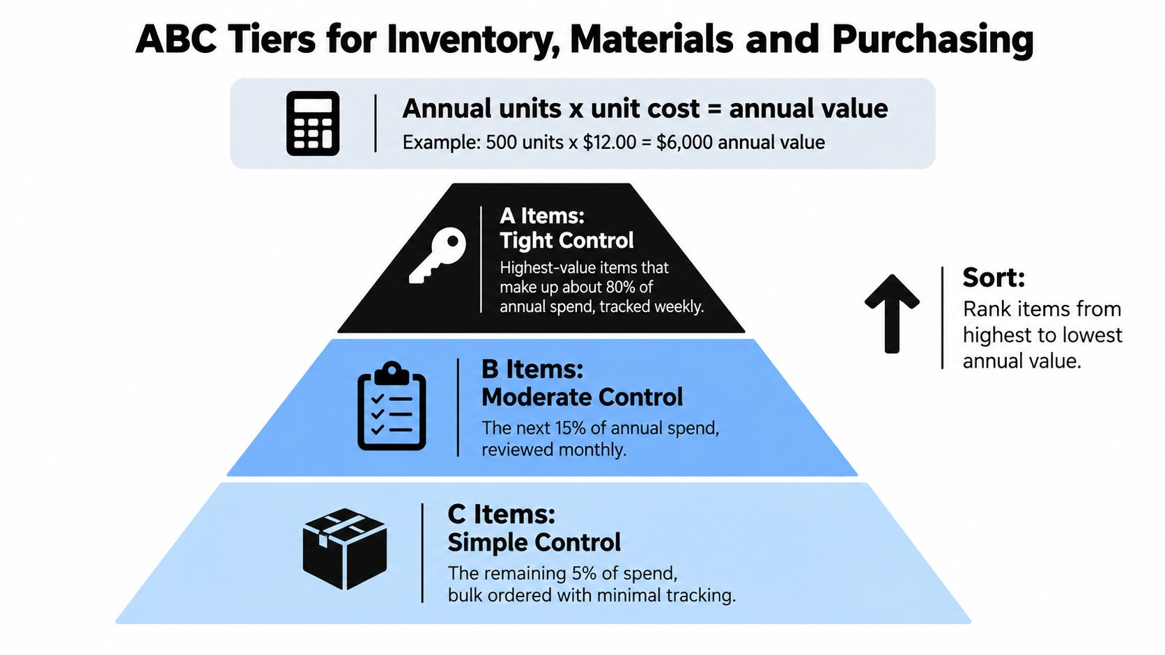 80/20 Rule in Business: How to Find Your Vital 20% 3 A diagram illustrating ABC inventory classification based on annual spend value for business materials and purchasing control.