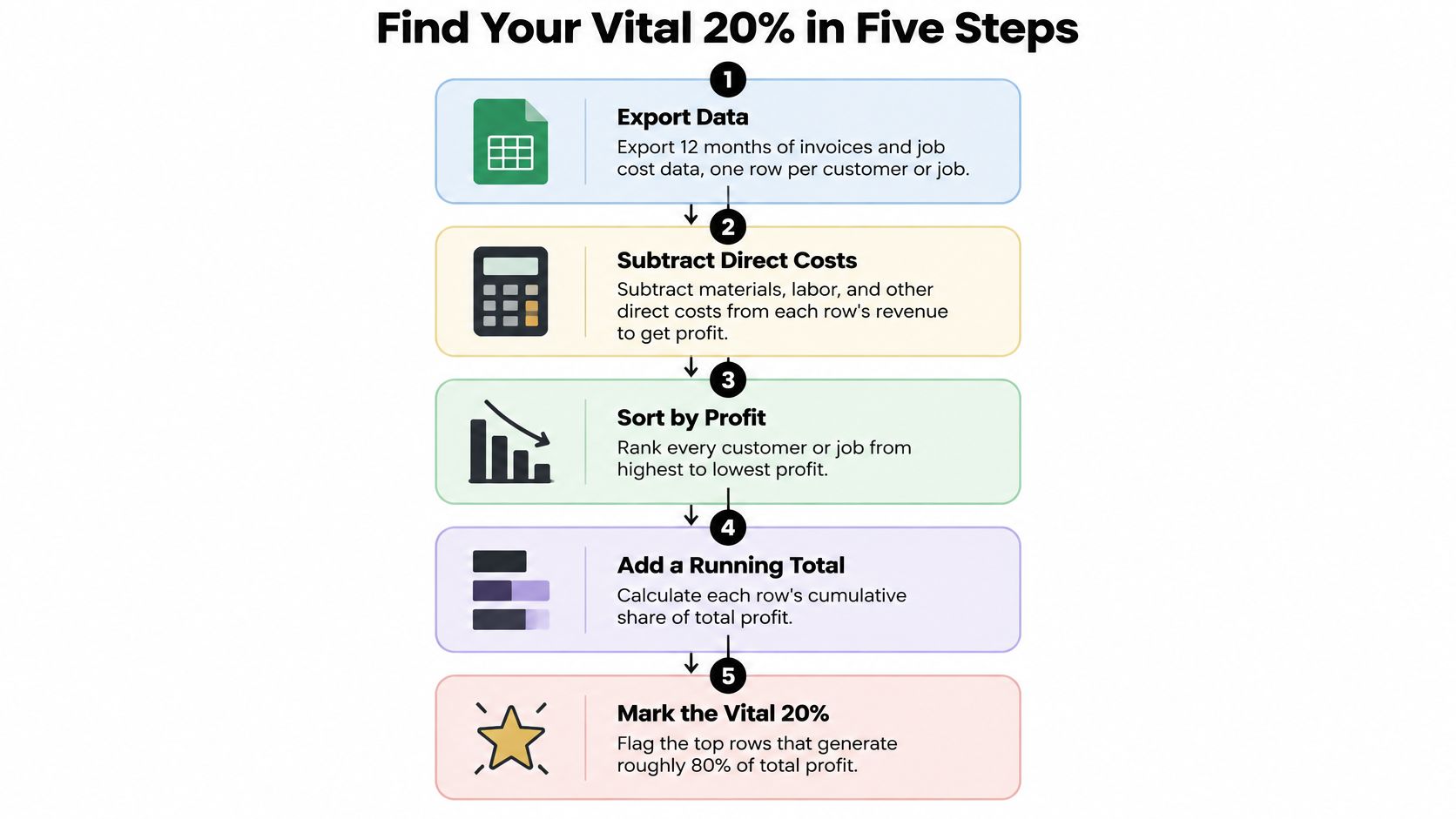 80/20 Rule in Business: How to Find Your Vital 20% 1 A five-step infographic showing how to identify the most profitable customers using the 80/20 business rule.