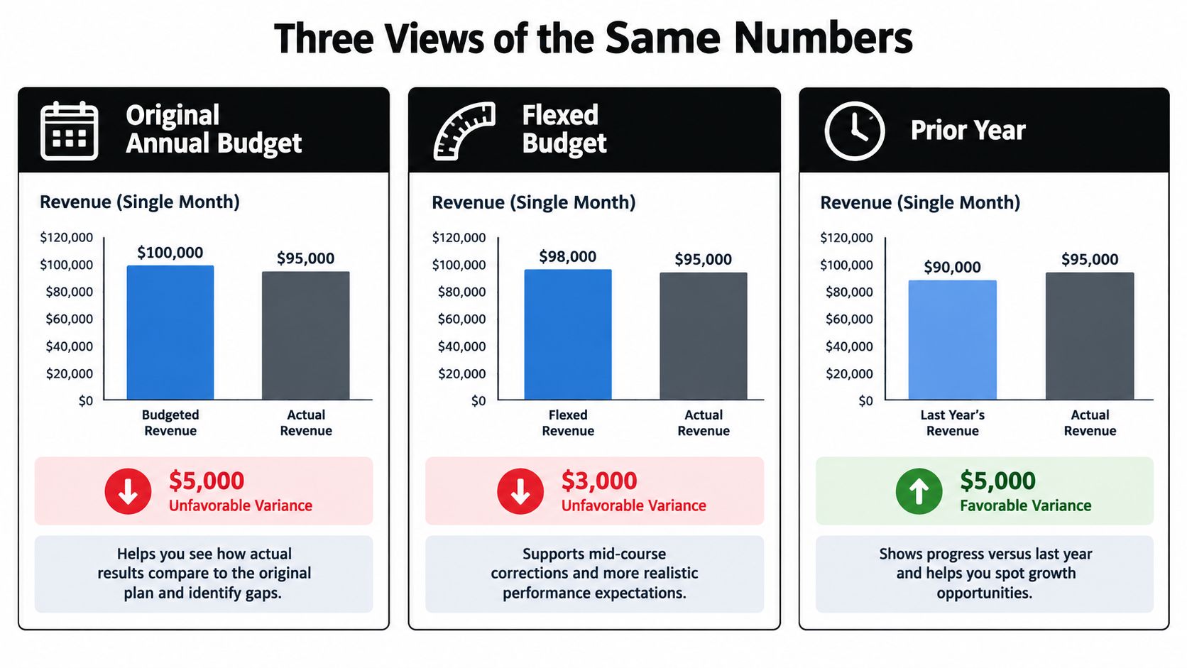 Actual vs Budgeted: A Practical Variance Playbook 3 A chart illustrating revenue variance by comparing actual results against original budget, flexed budget, and prior year.