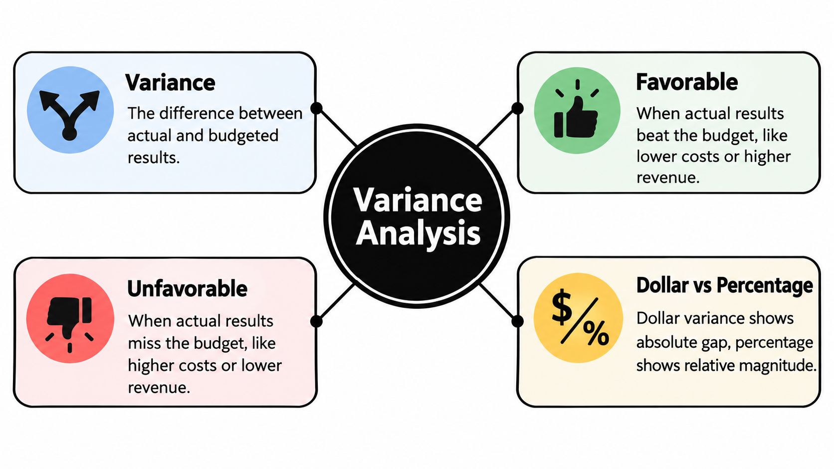 Actual vs Budgeted: A Practical Variance Playbook 2 A diagram explaining variance analysis, showing favorable and unfavorable budget differences with dollar and percentage comparisons.