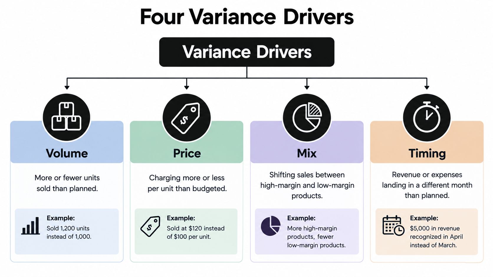 Actual vs Budgeted: A Practical Variance Playbook 4 A diagram illustrating the four common variance drivers: Volume, Price, Mix, and Timing with brief descriptions and examples.