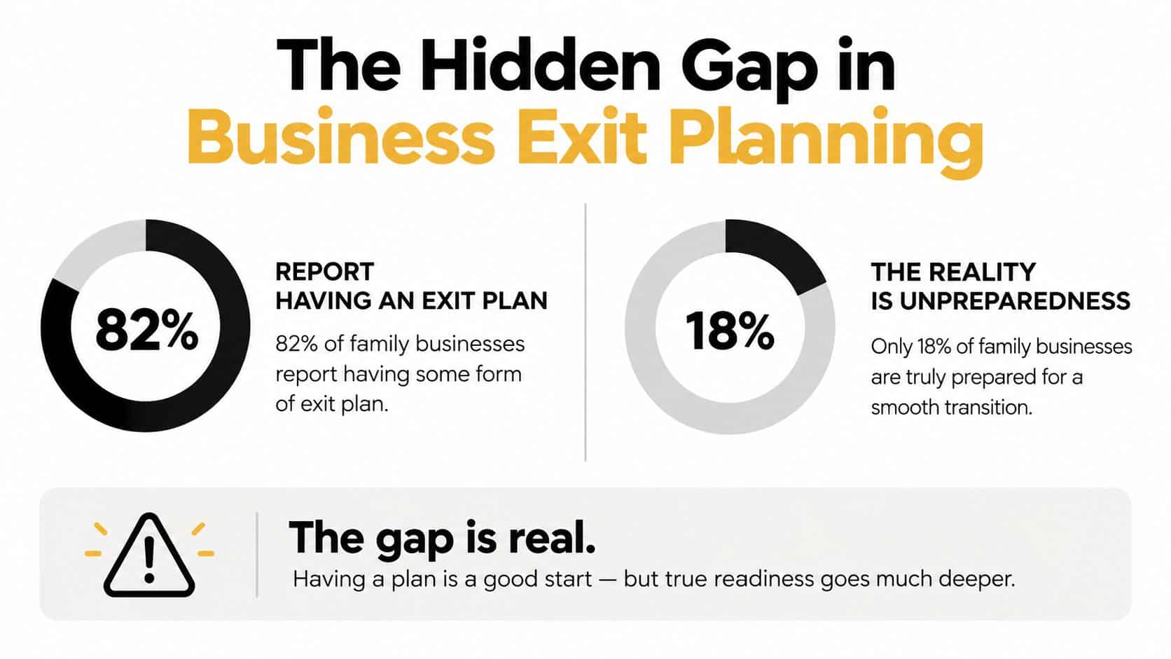 Business Exit Planning Services: A Founder’s Guide 1 A graphic highlighting the gap between having a basic exit plan and true business transition readiness.