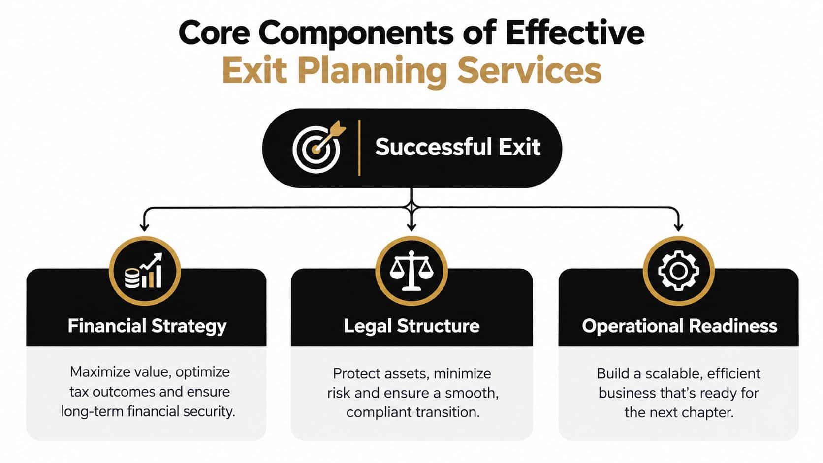 Business Exit Planning Services: A Founder’s Guide 2 A diagram outlining the core components of effective business exit planning services for a successful company transition.