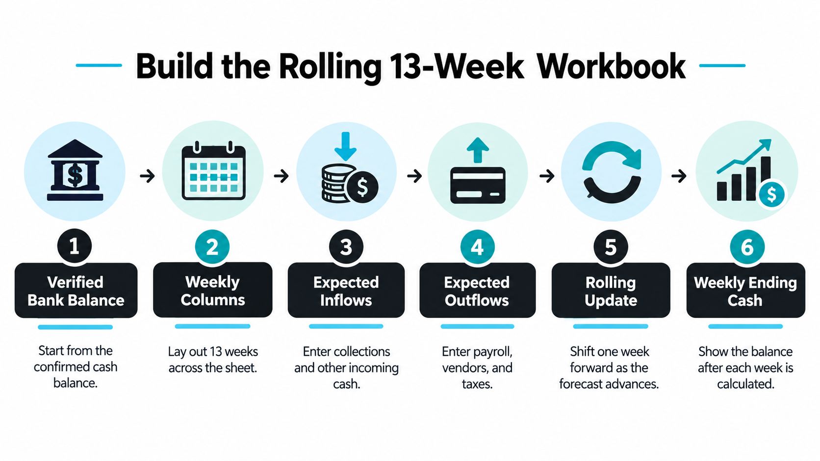 How to Build a Cash Flow Forecasting Excel Template 3 A six-step infographic guide on how to build a rolling 13-week cash flow forecast workbook.