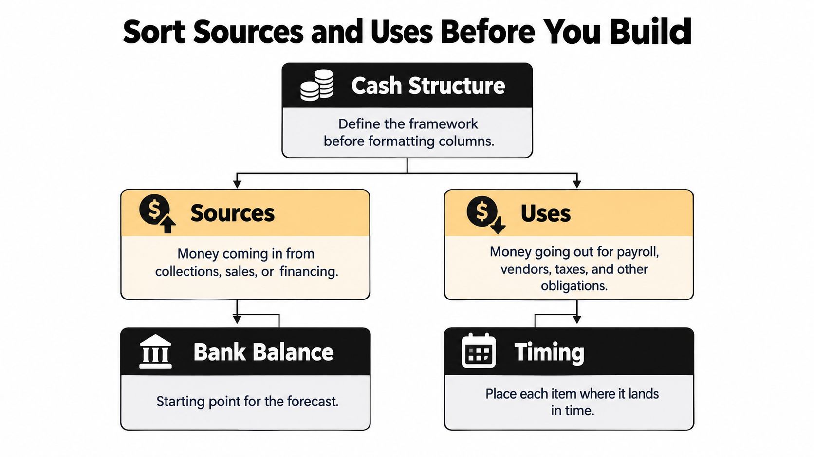 How to Build a Cash Flow Forecasting Excel Template 2 A flowchart diagram explaining the process of organizing cash flow sources and uses before building financial models.