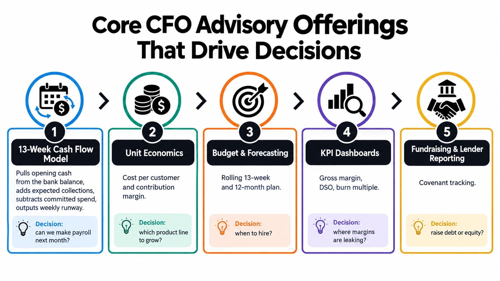 CFO Advisory Service: What It Is and How It Helps 2 A diagram outlining five core CFO advisory services and the strategic business decisions they facilitate for companies.