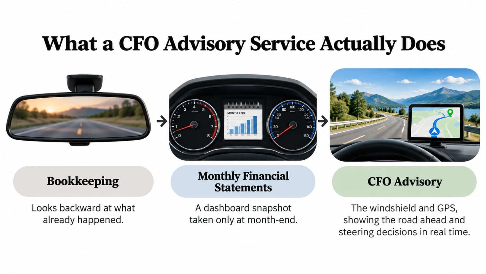 CFO Advisory Service: What It Is and How It Helps 1 A diagram comparing bookkeeping, monthly financial statements, and CFO advisory services using car dashboard metaphors.
