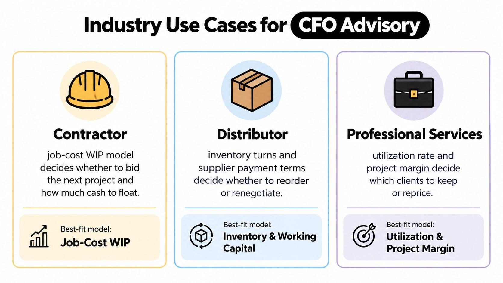 CFO Advisory Service: What It Is and How It Helps 3 An infographic illustrating industry use cases for CFO advisory services across contractor, distributor, and professional services sectors.