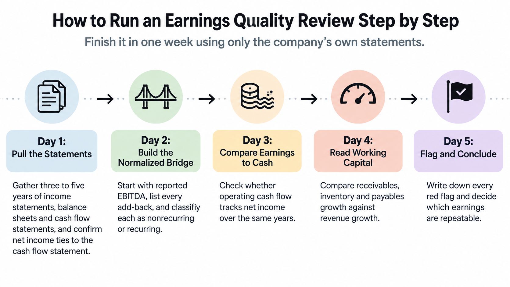 Earnings Quality Analysis: Real Profit vs Paper Profit 2 A five-day step-by-step process for performing an earnings quality review using company financial statements.
