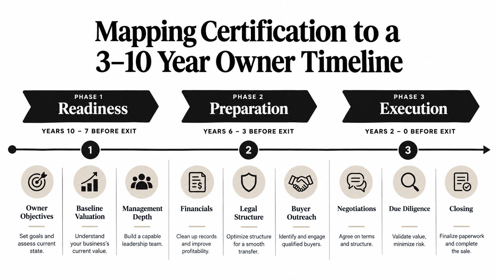 Exit Planning Certification: A Practical Guide for Owners 3 A diagram mapping the three phases of business exit planning over a 3 to 10 year timeline.