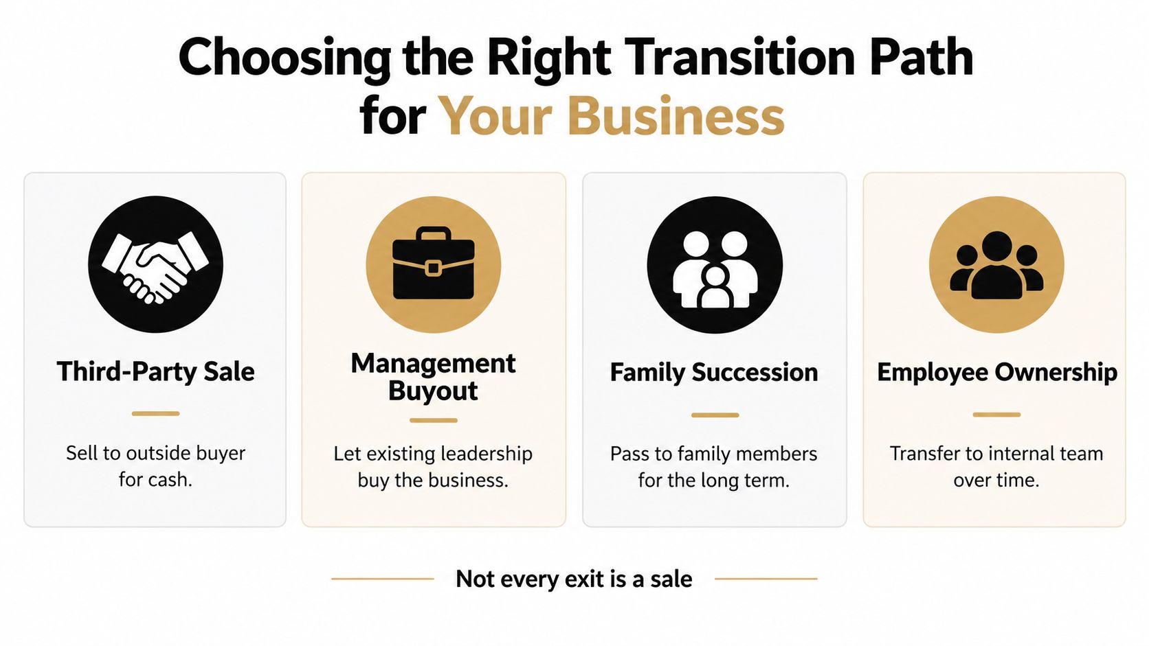 Exit Planning Certification: A Practical Guide for Owners 2 A graphic illustration outlining four different business transition options, including third-party sale, management buyout, family succession, and employee ownership.