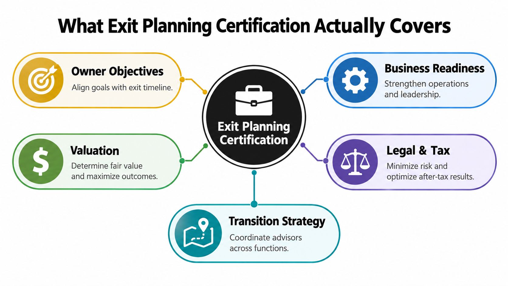 Exit Planning Certification: A Practical Guide for Owners 1 A diagram outlining the five core components of an exit planning certification for business owners.