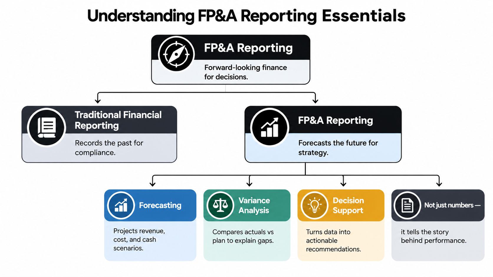 FP&A Reporting Guide for Founders 2 A flowchart diagram explaining FP&A reporting, comparing traditional financial reporting with strategic FP&A and its core components.