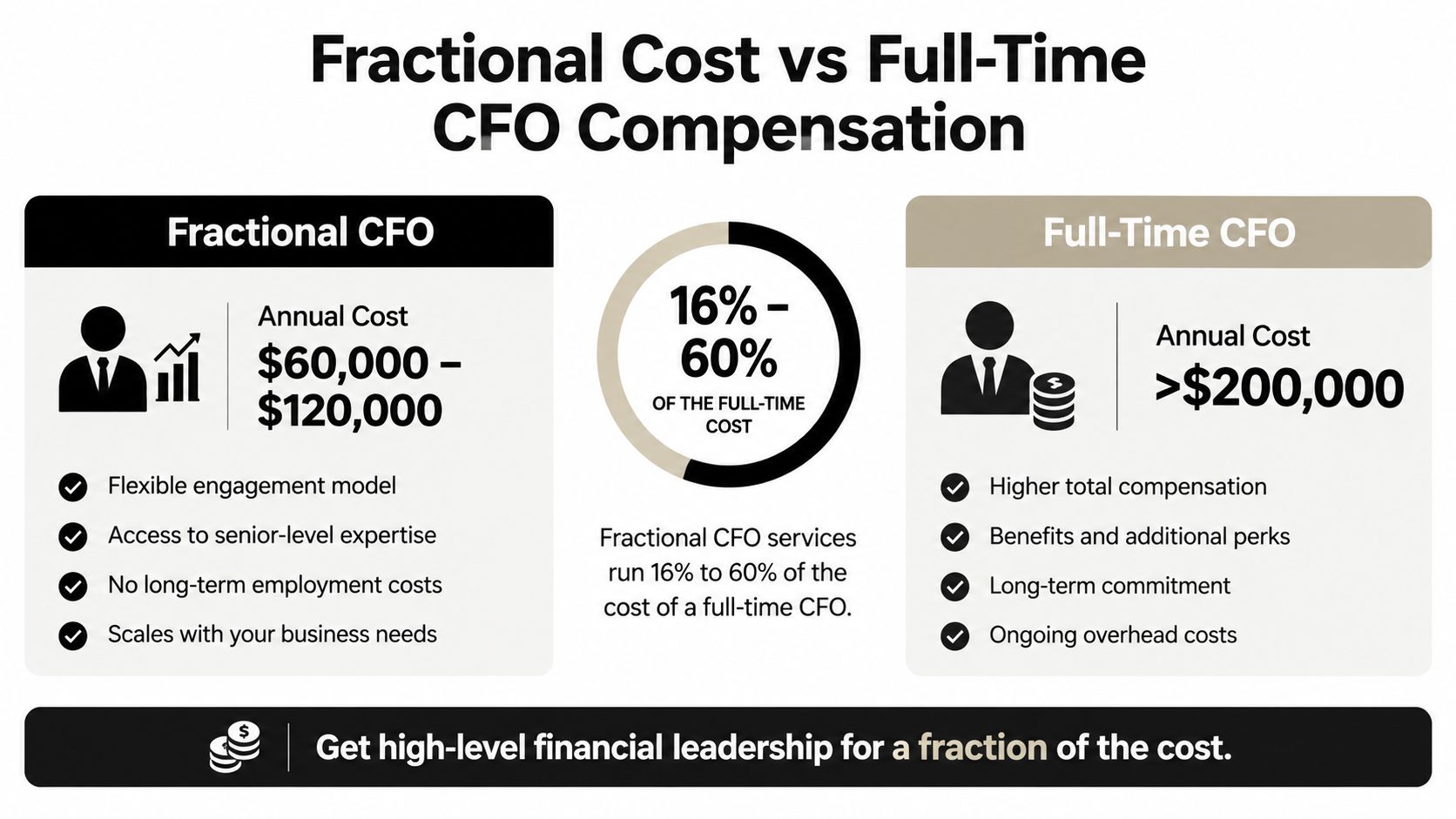 Fractional CFO Rates: What $10M–$100M Owners Pay 3 A comparison chart showing that hiring a fractional CFO costs significantly less than a full-time employee.