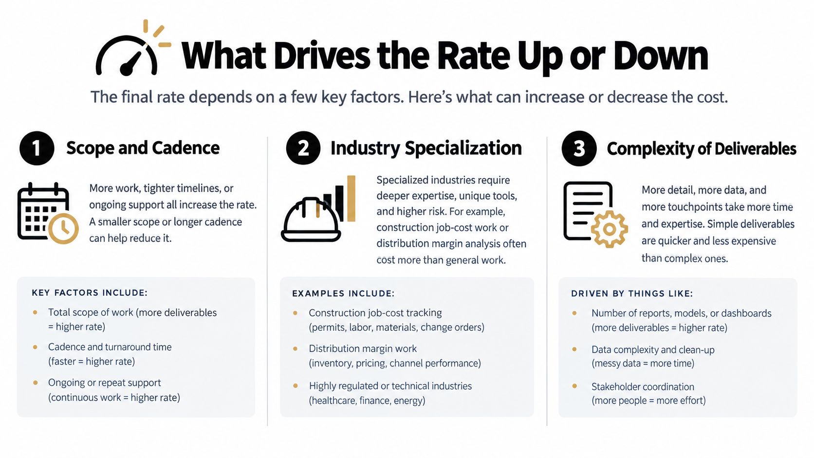 Fractional CFO Rates: What $10M–$100M Owners Pay 2 An infographic titled What Drives the Rate Up or Down outlining three factors affecting business service costs.