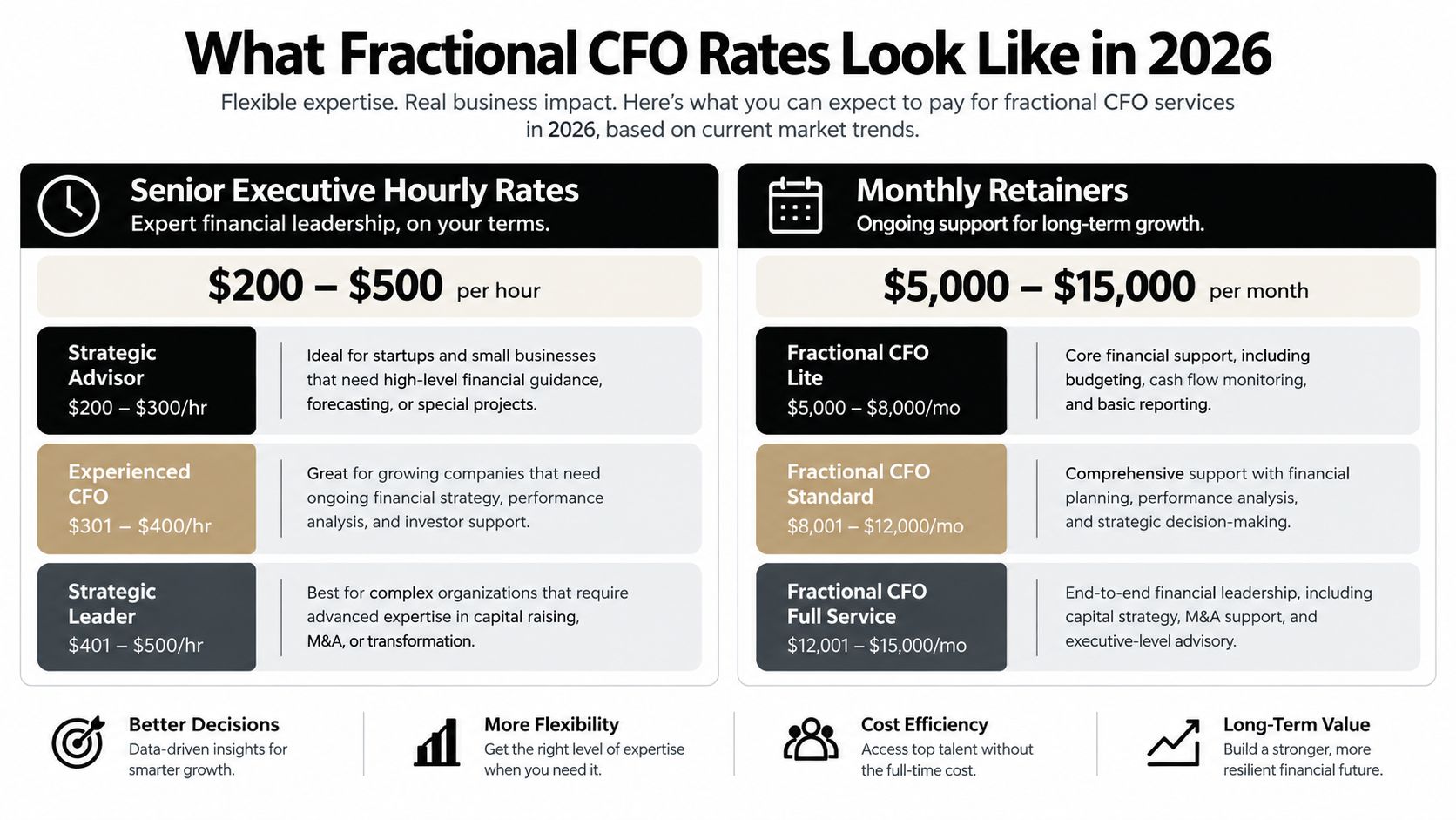 Fractional CFO Rates: What $10M–$100M Owners Pay 1 A chart detailing 2026 fractional CFO rates for hourly services and monthly retainer packages.