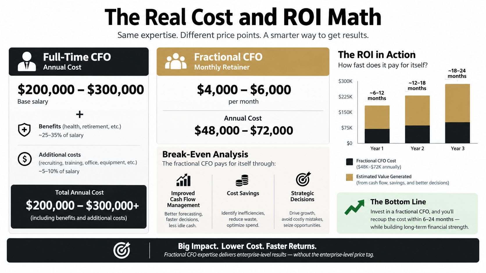Is a Fractional CFO Worth It for Your Business 1 A comparative chart showing the costs and ROI of hiring a full-time CFO versus a fractional CFO.