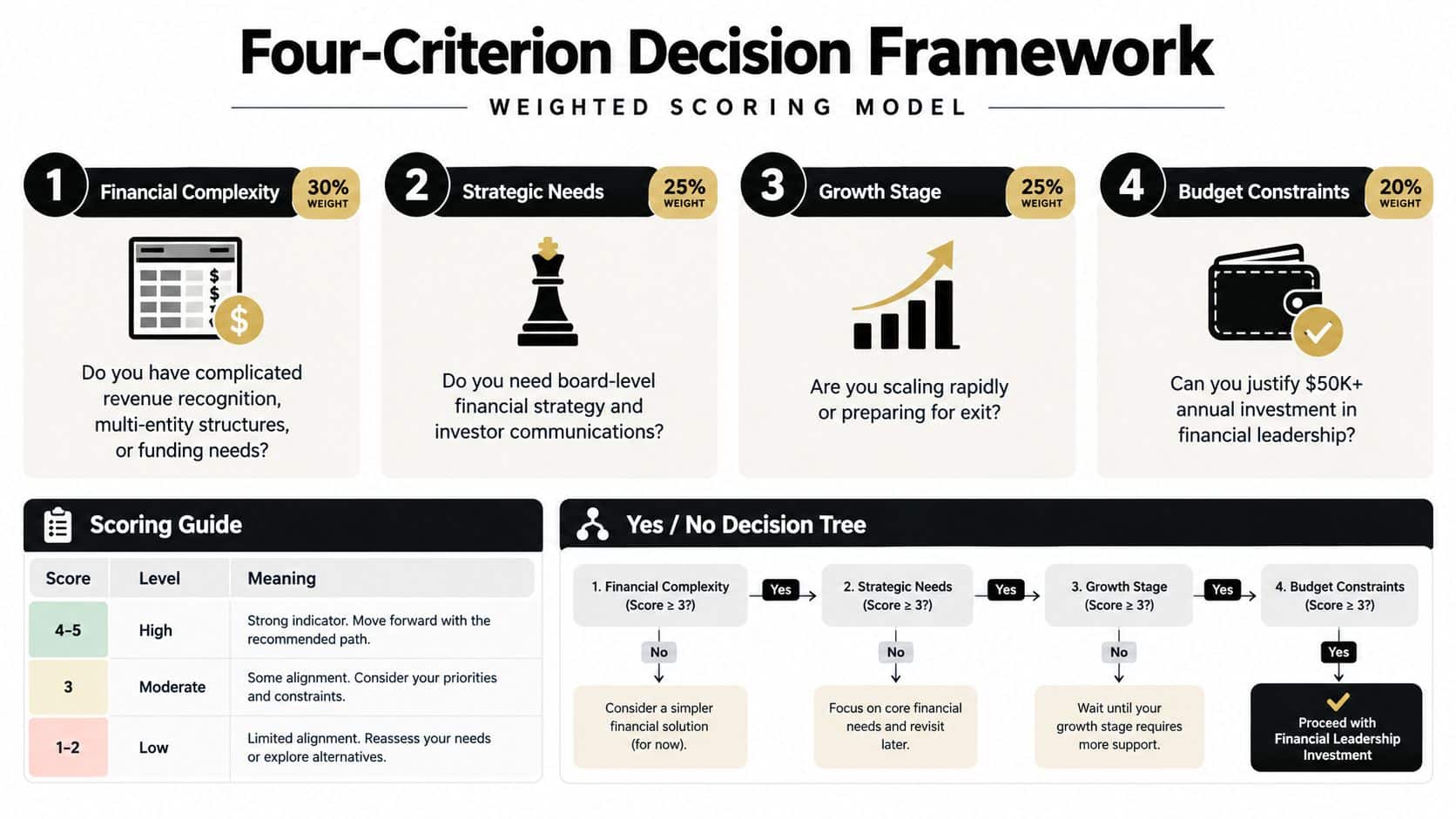 Is a Fractional CFO Worth It for Your Business 2 A weighted scoring model for evaluating if a business needs professional financial leadership and a fractional CFO.