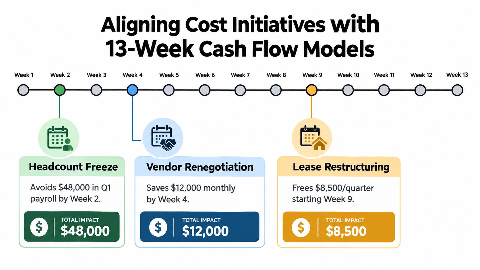 The Overhead Reduction Playbook for Founders 3 A 13-week cash flow timeline diagram illustrating three key cost reduction initiatives including headcount freeze, vendor renegotiation, and lease restructuring.