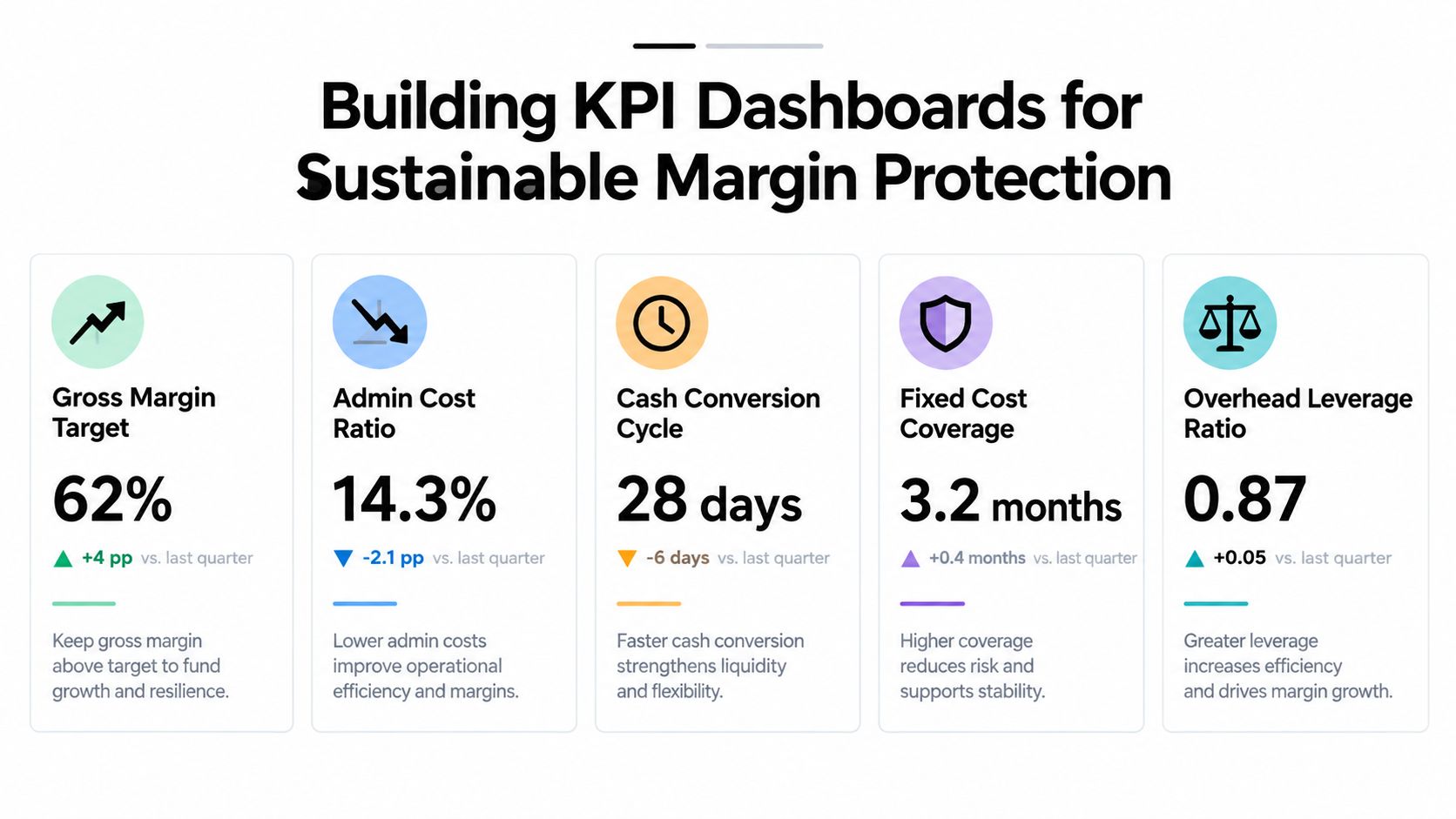 The Overhead Reduction Playbook for Founders 4 A dashboard illustration showcasing five key performance indicators for sustainable margin protection and business financial health.