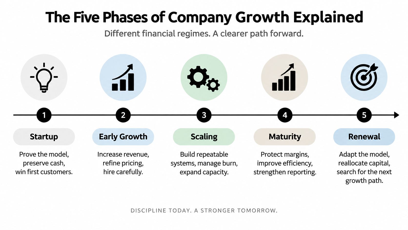 Phases of Company Growth: A Founder's Financial Guide 1 An infographic showing the five phases of company growth from startup and early growth to renewal.