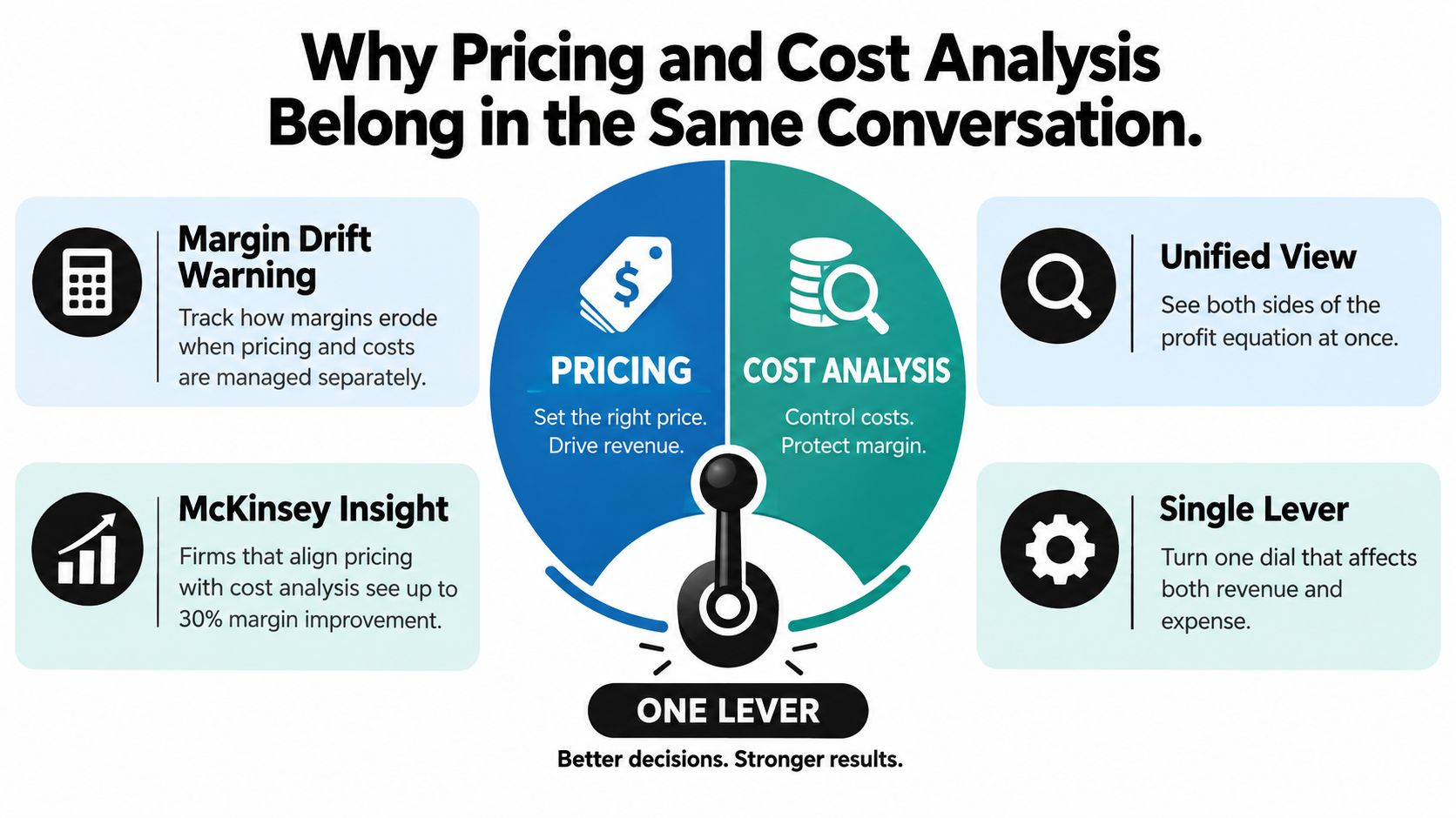 Pricing and Cost Analysis That Actually Moves Margin 1 An infographic showing that pricing and cost analysis should be managed together to improve profit margins.