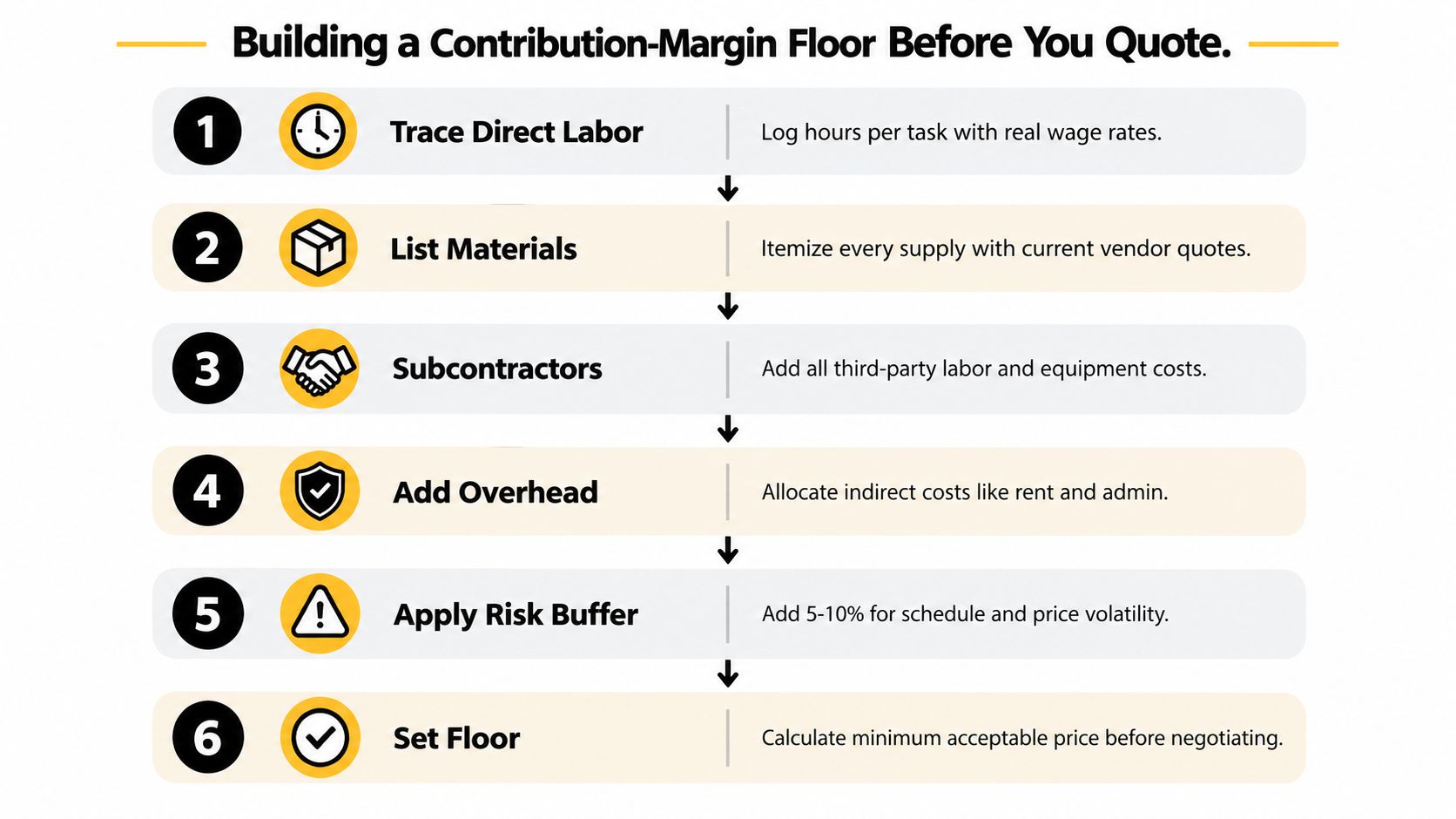 Pricing and Cost Analysis That Actually Moves Margin 2 A six-step infographic illustrating how to calculate a contribution-margin floor for business quotes and project pricing.