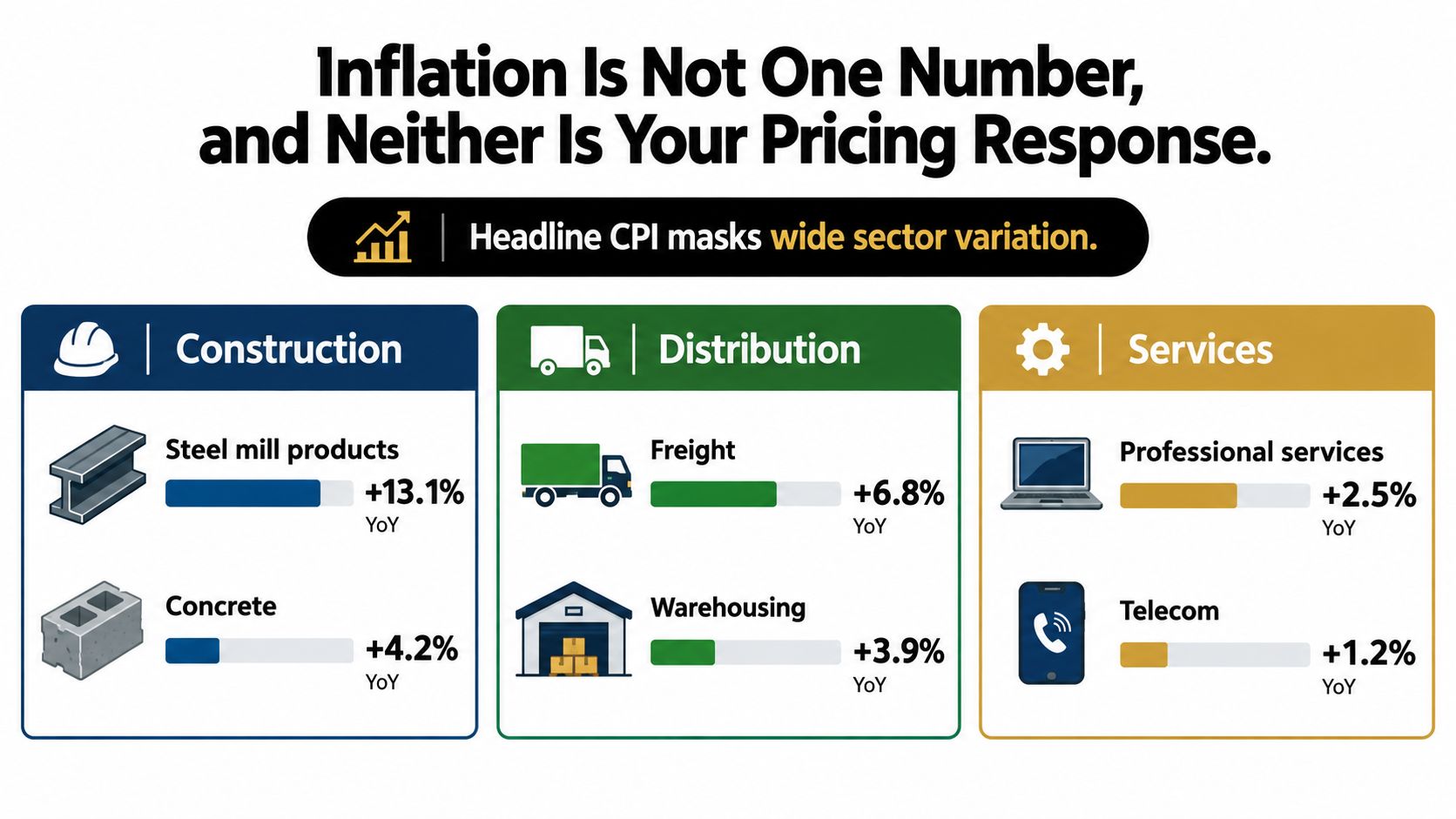 Pricing and Cost Analysis That Actually Moves Margin 3 A graphic illustration comparing inflation rate percentages across construction, distribution, and services industry sectors.