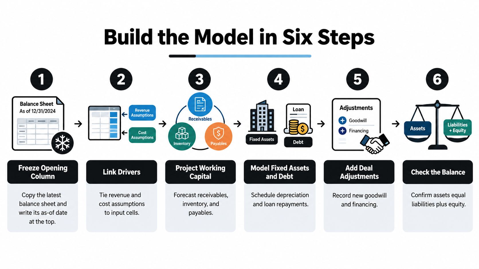 Pro-Forma Balance Sheet: How to Build One for Forecasting 1 An infographic showing the six steps to build a pro-forma financial model for a balance sheet.