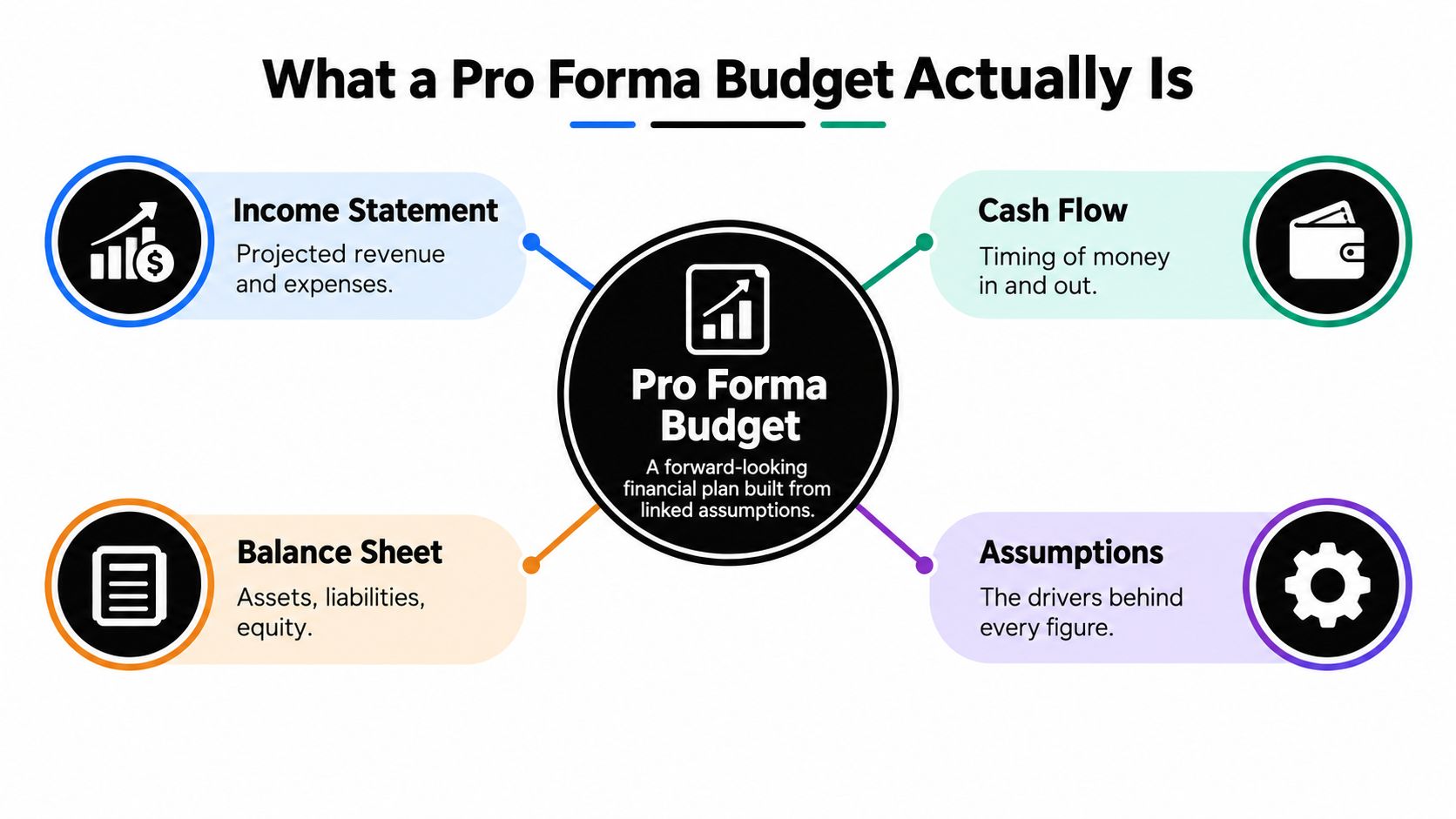 Pro Forma Budget That Actually Drives Decisions 1 A diagram illustrating the four key components of a pro forma budget: income statement, cash flow, balance sheet, and assumptions.